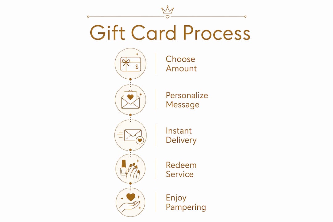 Infographic showing nail salon gift card buying steps