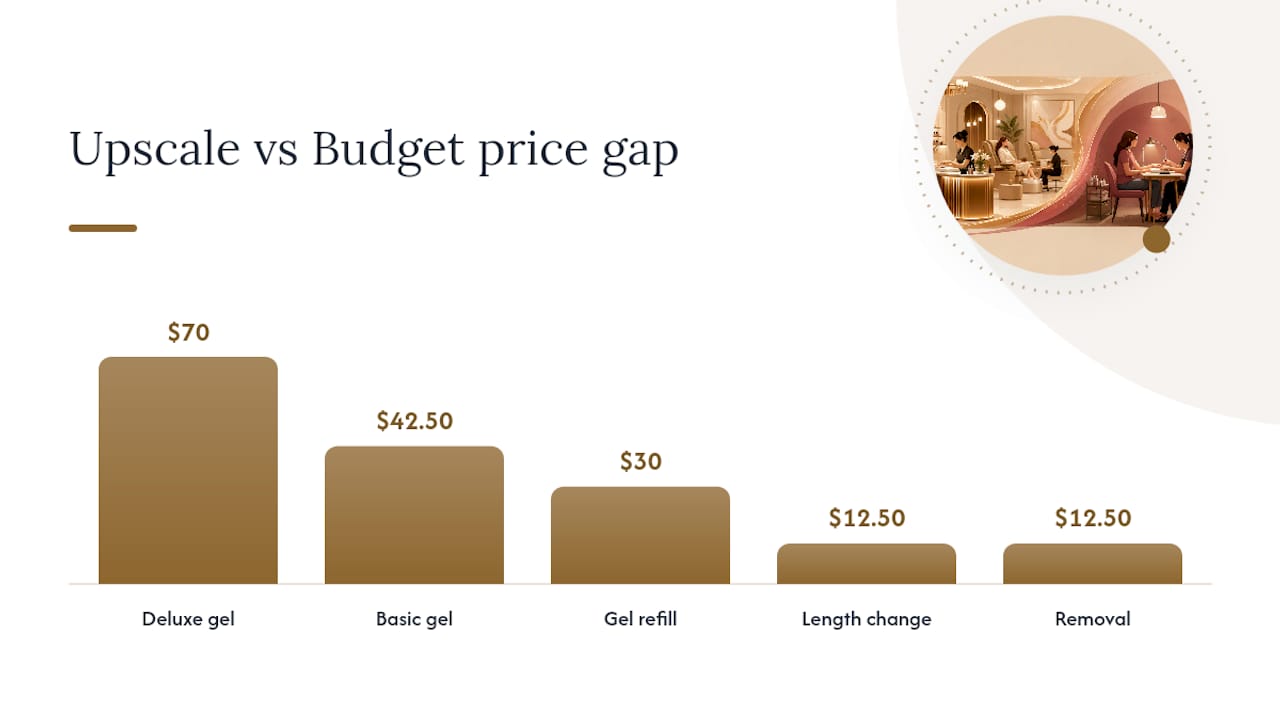 Comparison diagram of gel manicure costs by salon tier