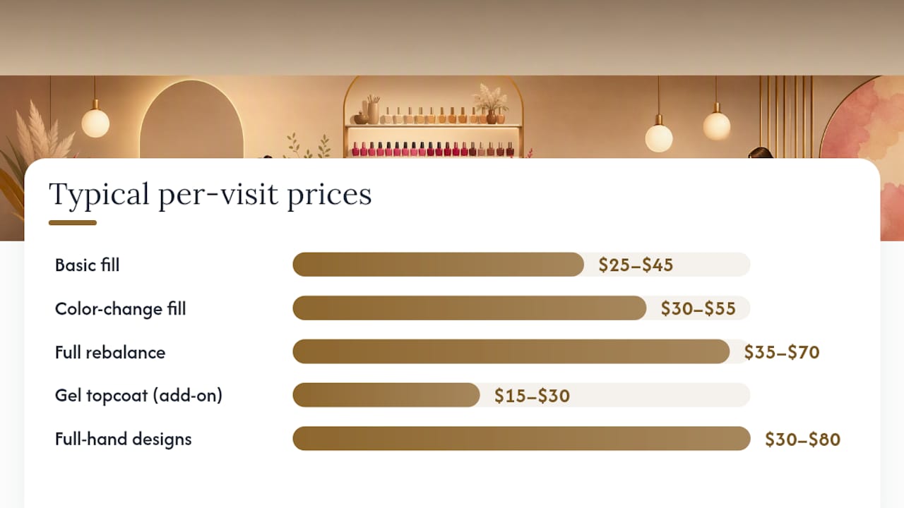 How Much Do Acrylic Nails Cost Per Visit? — overview diagram
