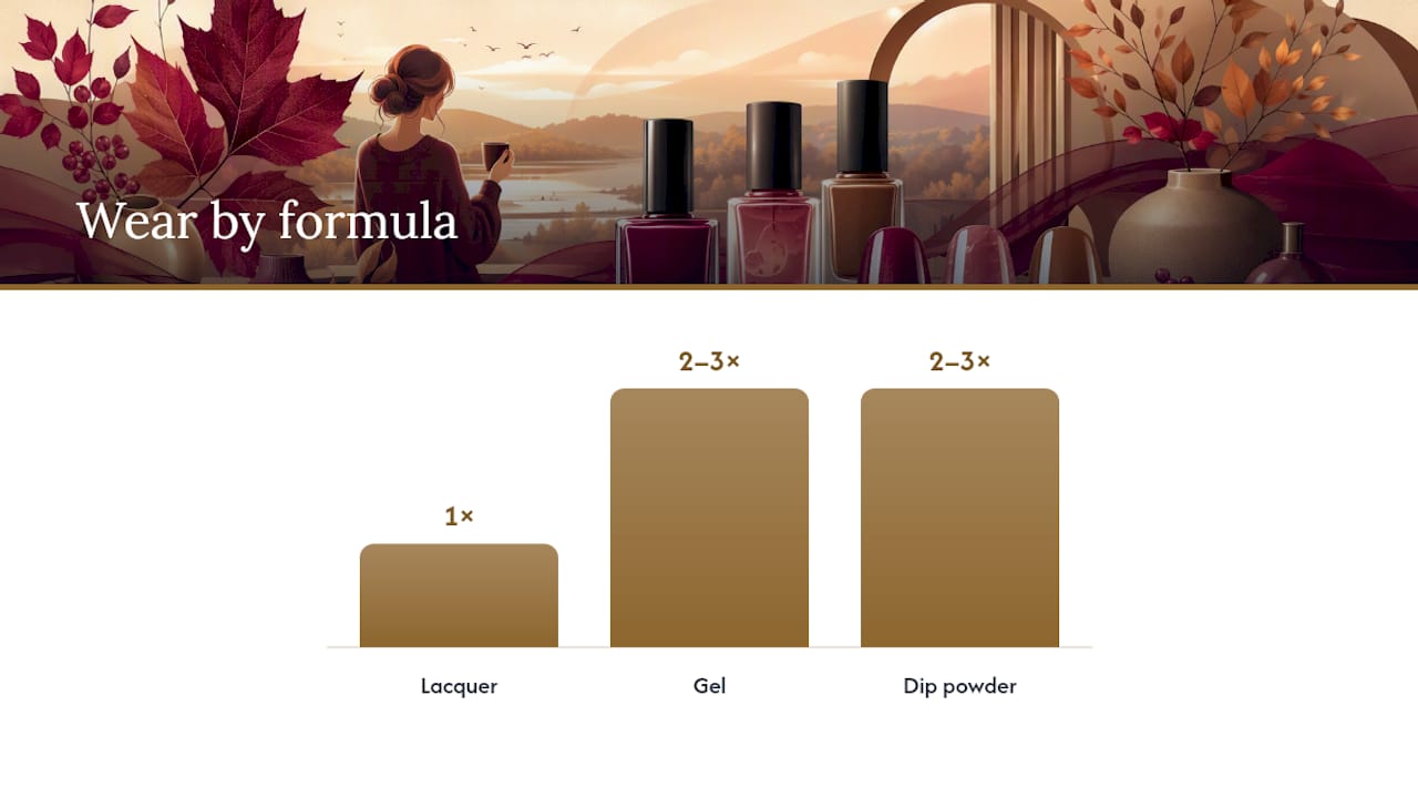 Comparison of nail formula wear and finish suitability