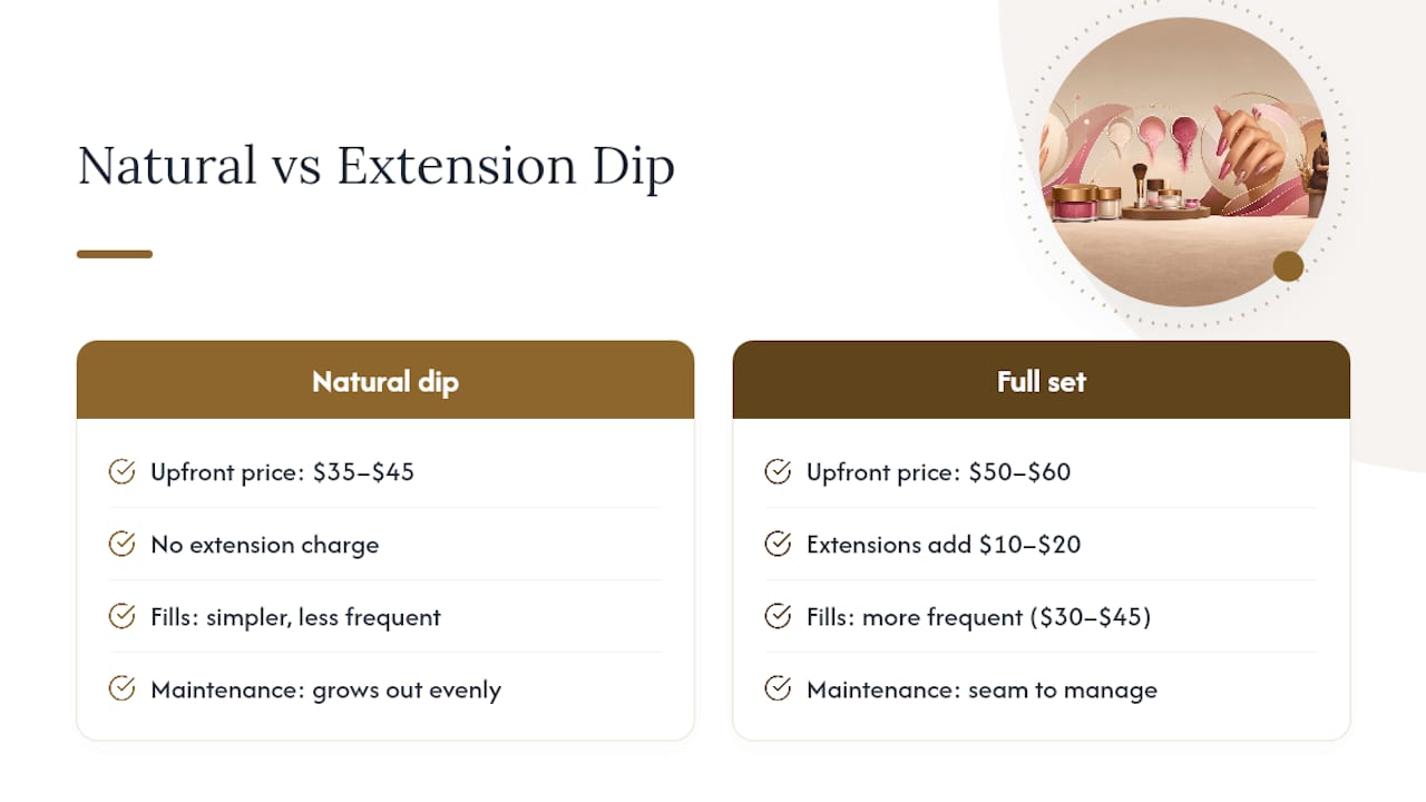 Natural dip versus full set cost comparison
