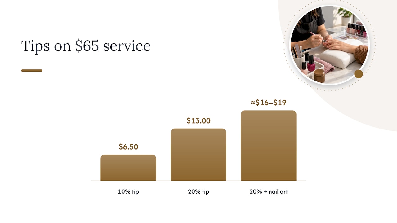 Nail salon tip calculation for a $65 service