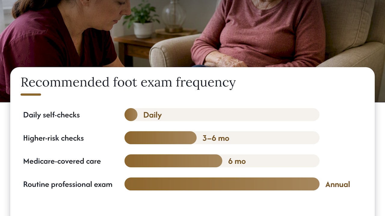 Safety red flags, exam frequency, and what Medicare actually covers — overview diagram