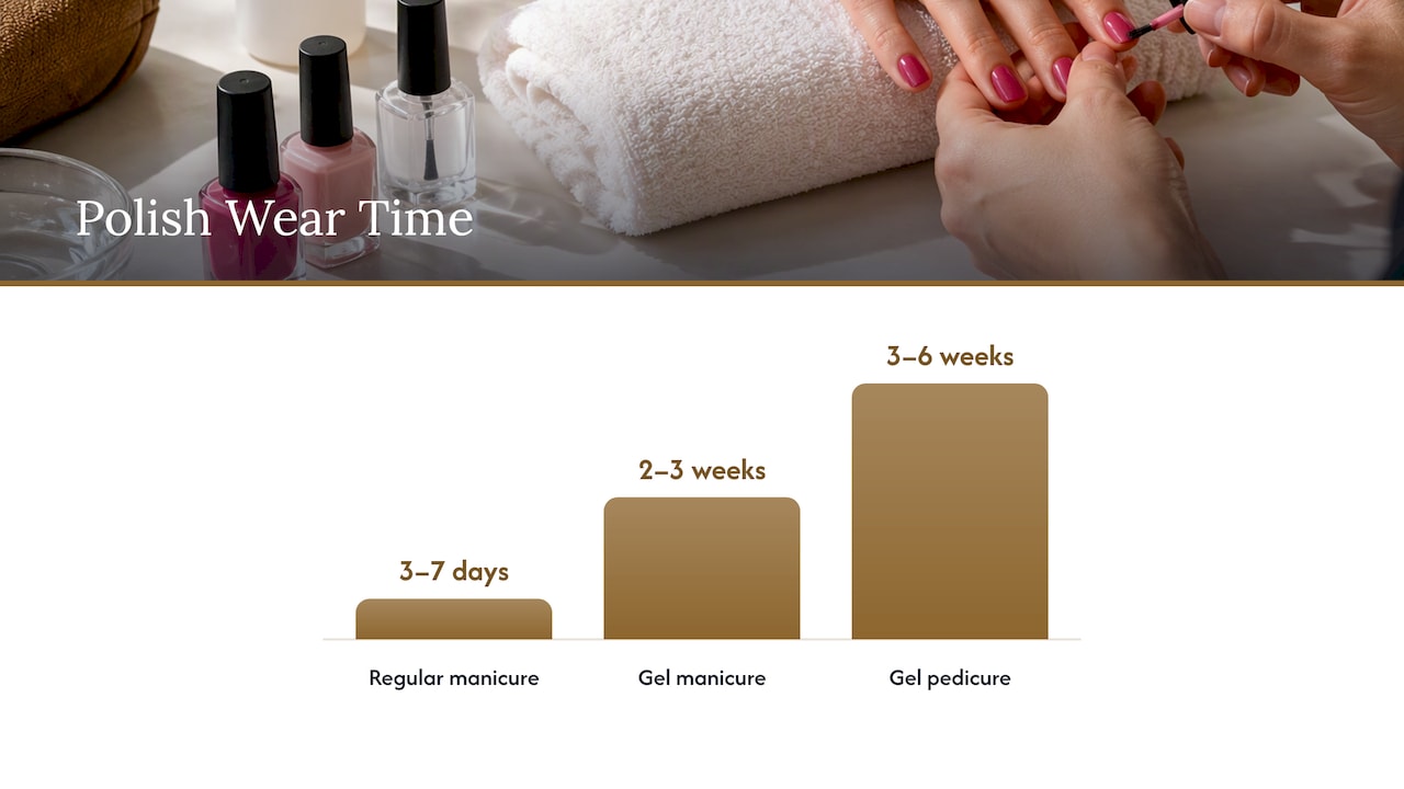 Wear-time ranges for regular and gel polish
